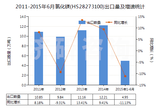 2011-2015年6月氯化鎂(HS28273100)出口量及增速統(tǒng)計